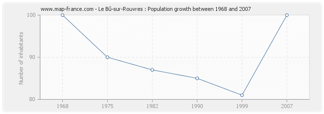 Population Le Bû-sur-Rouvres